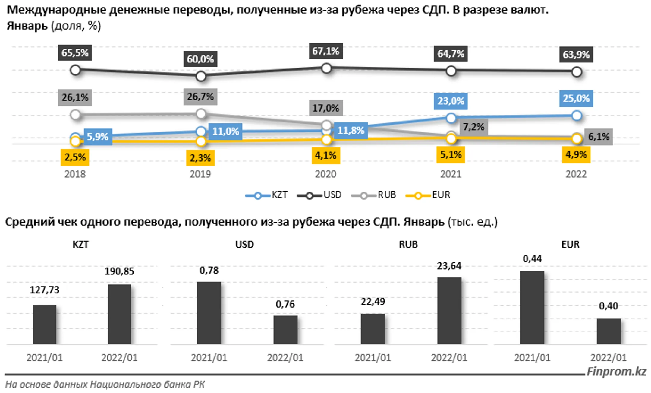 Объем денежных переводов в РК из-за рубежа сократился на 30,5% - Image Kapital.kz