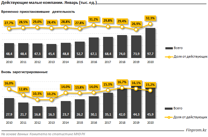 В Казахстане зарегистрировано почти 440 тысяч малых компаний 198878 - Kapital.kz 