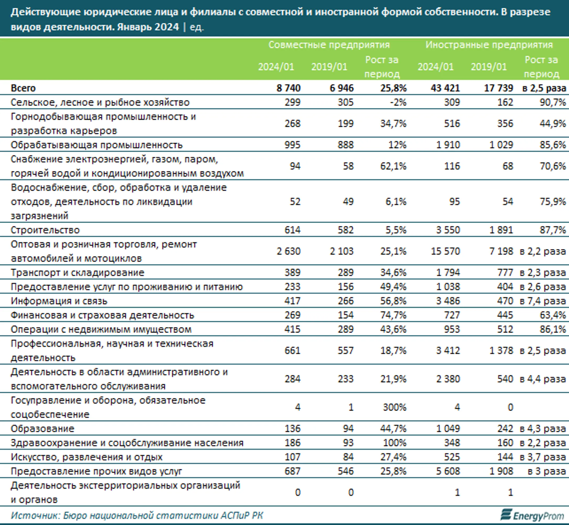 Число иностранных и совместных предприятий в РК выросло до 52,2 тысячи - Image Kapital.kz