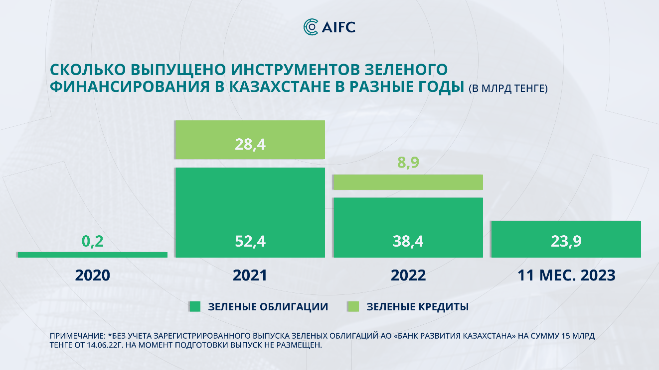 Объем рынка устойчивого финансирования достиг 229 млрд тенге 2638644 - Kapital.kz 