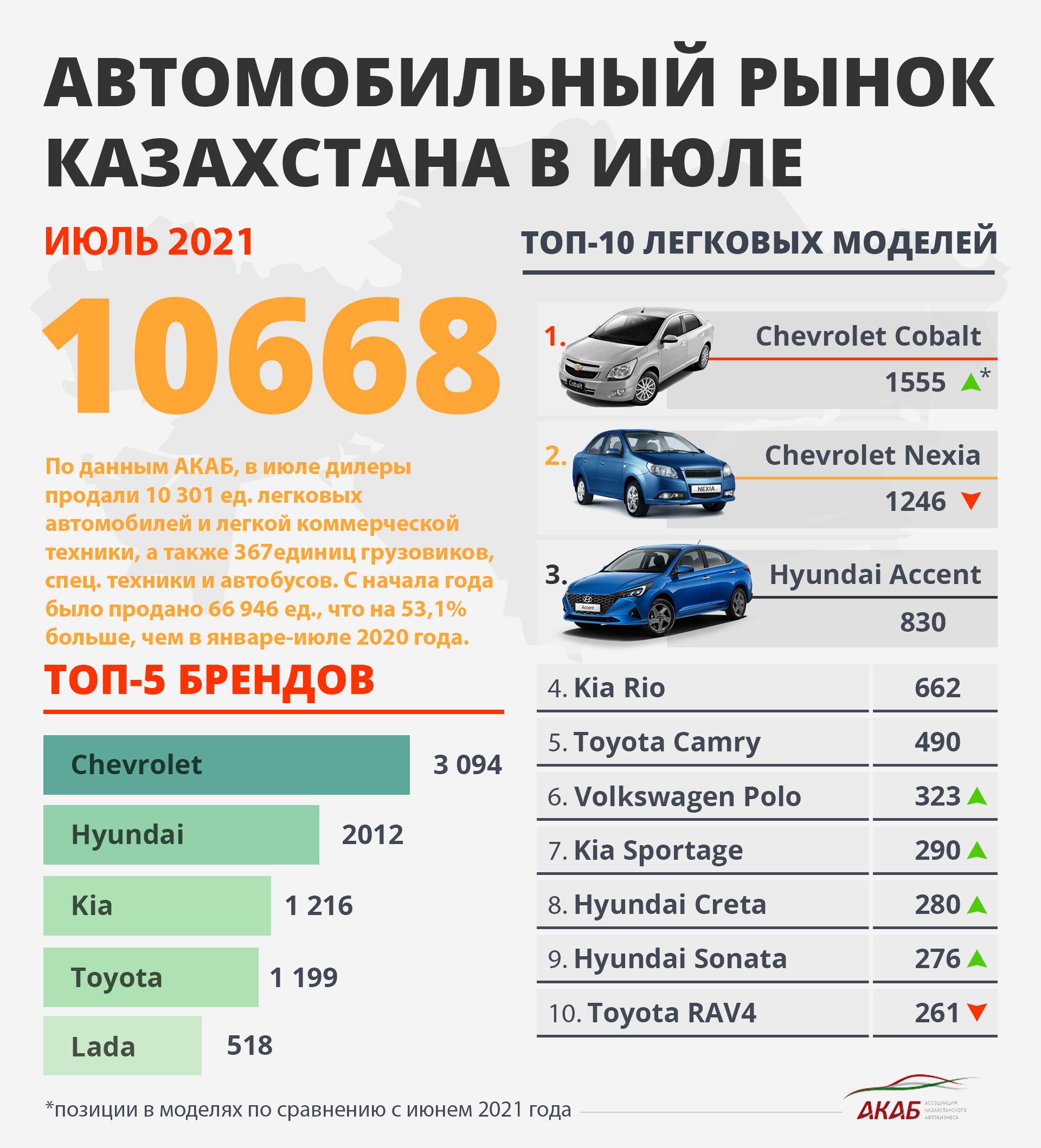 Рынок Казахстана в июле и концепт Audi Skysphere 904853 - Kapital.kz 