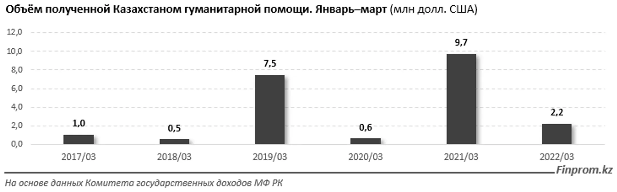 В какие страны Казахстан отправил гуманитарную помощь - Image Kapital.kz