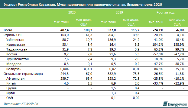 Производство и экспорт муки ушли в значительный минус 345704 - Kapital.kz 