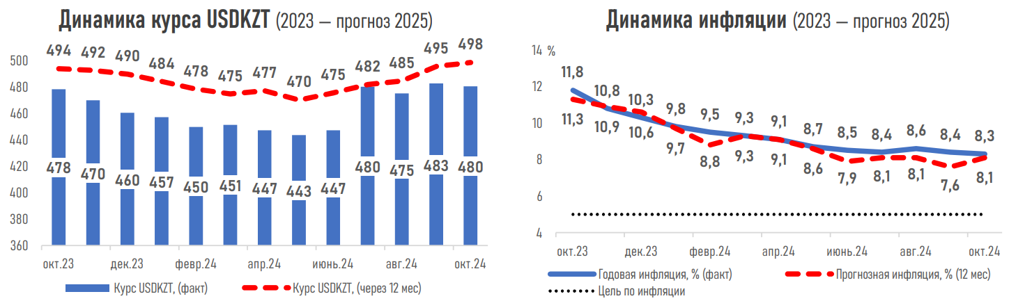 Сохранения базовой ставки ожидают 76% опрошенных экспертов 3415844 - Kapital.kz 