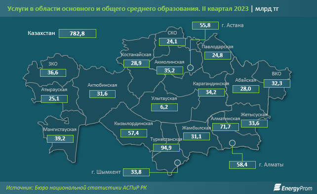 Объем услуг в области среднего образования вырос на 18% за год 2416408 - Kapital.kz 