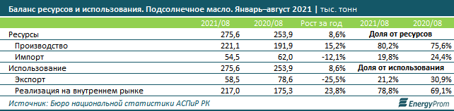 За 10 месяцев подсолнечное мало подорожало на 30% 1064827 - Kapital.kz 