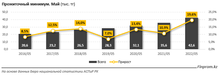 Прожиточный минимум вырос на 20% за год 1424342 - Kapital.kz 