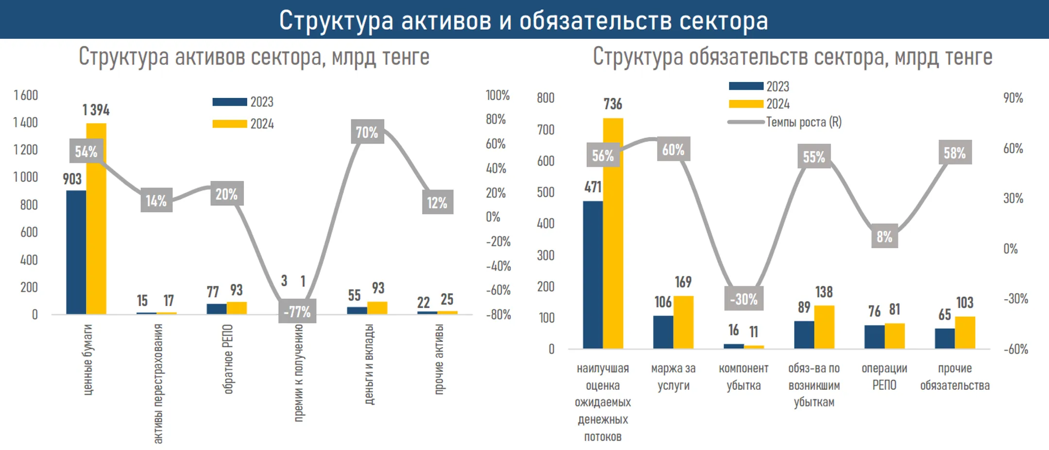 Активы компаний по страхованию жизни превысили 1,6 трлн тенге - Image Kapital.kz