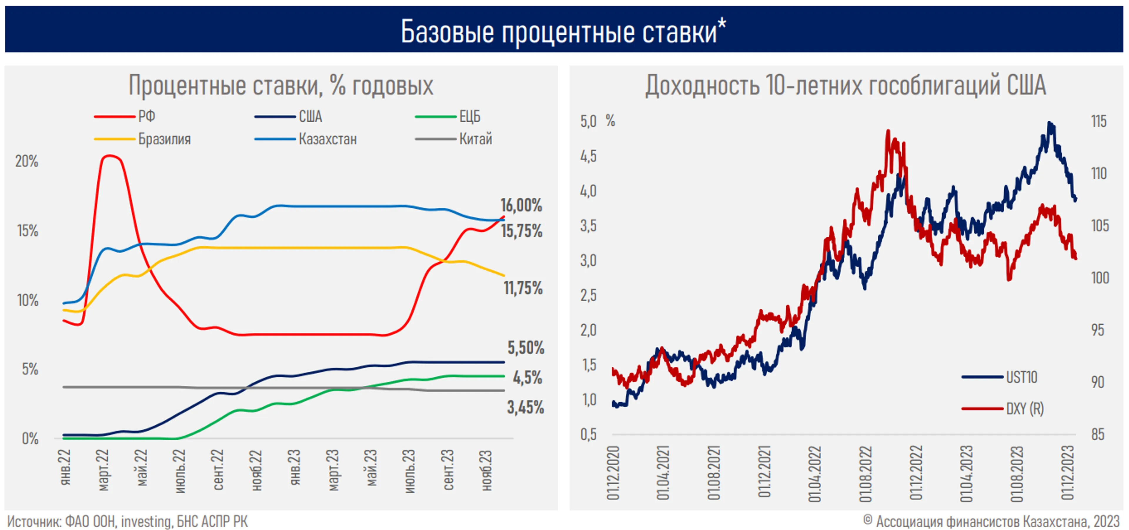 В 2024 году может произойти глобальное улучшение финансовых условий - АФК - фото kapital.kz