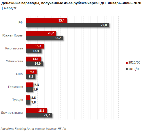 Казахстанцы за полгода получили из-за рубежа всего 128 млрд тенге 377229 - Kapital.kz 