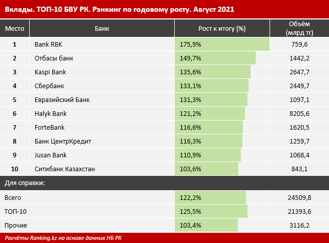 Bank RBK сохраняет лидерство по темпам роста депозитов  1006856 - Kapital.kz 