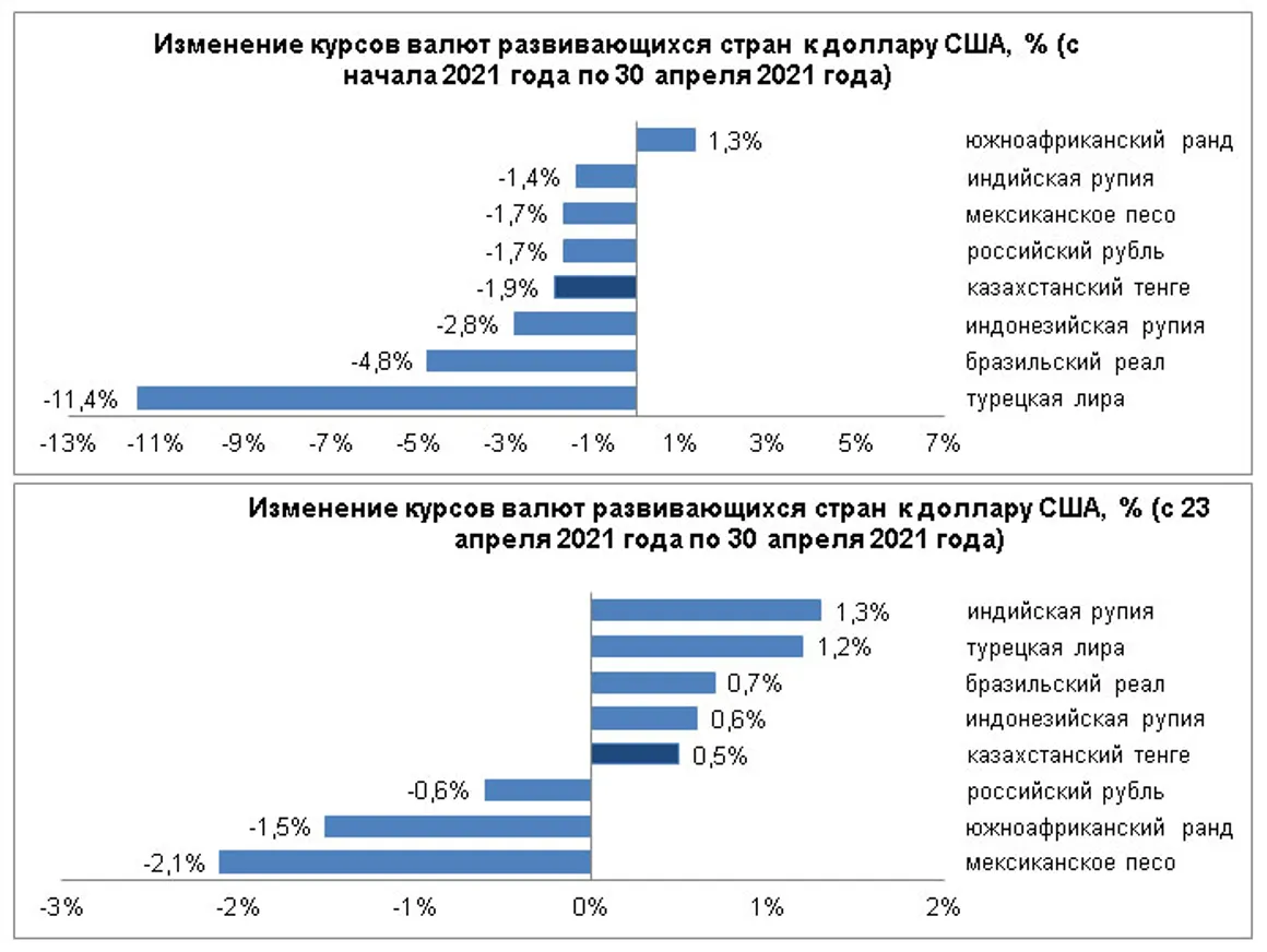 За неделю тенге укрепился к доллару на 0,5% - фото kapital.kz
