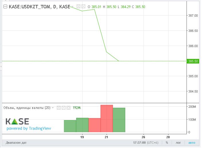 За неделю доллар подешевел более чем на 2 тенге 121742 - Kapital.kz 