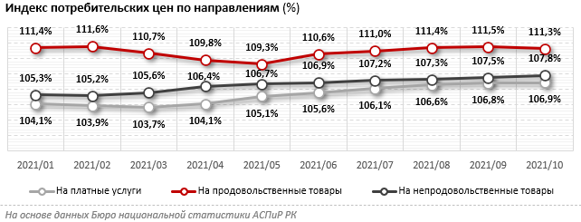 Какие факторы подстегивают общемировой рост цен? 1065495 - Kapital.kz 