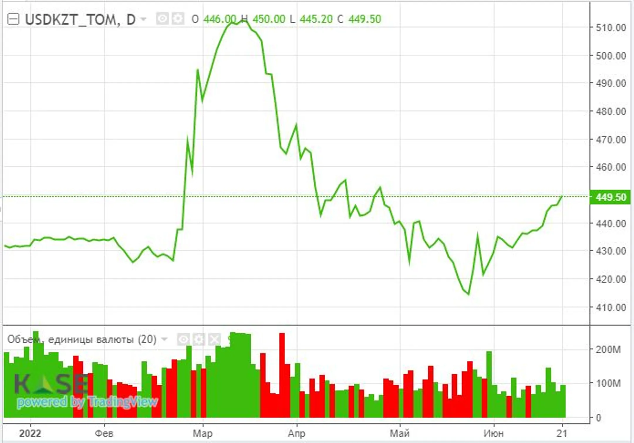 Goldman Sachs повысил до 48% вероятность рецессии в США - Image Kapital.kz