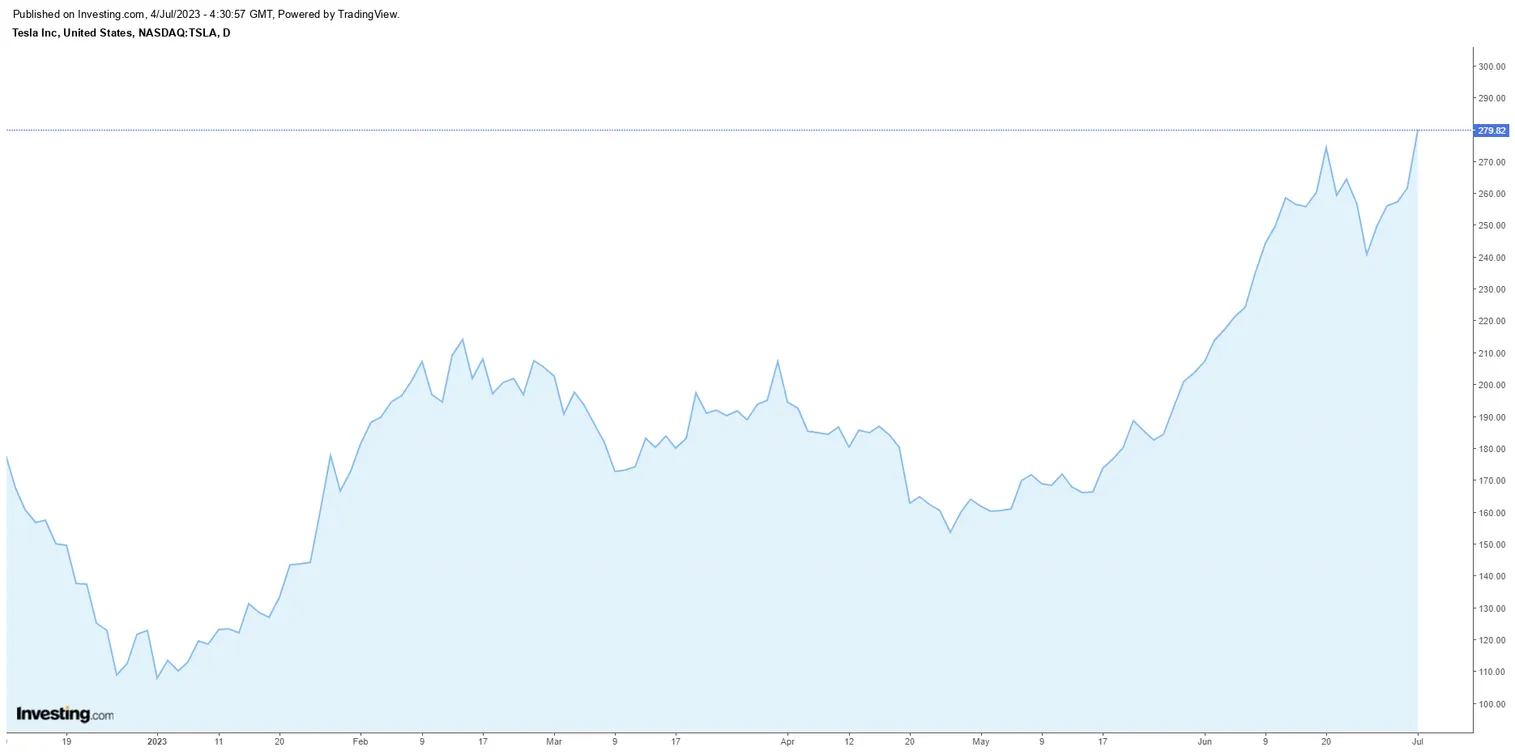 Акции Tesla с начала года выросли на 127% - фото kapital.kz