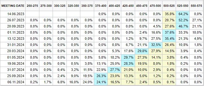 ФРС с вероятностью выше 60% повысит ставку в июне – CME Group  2134022 - Kapital.kz 