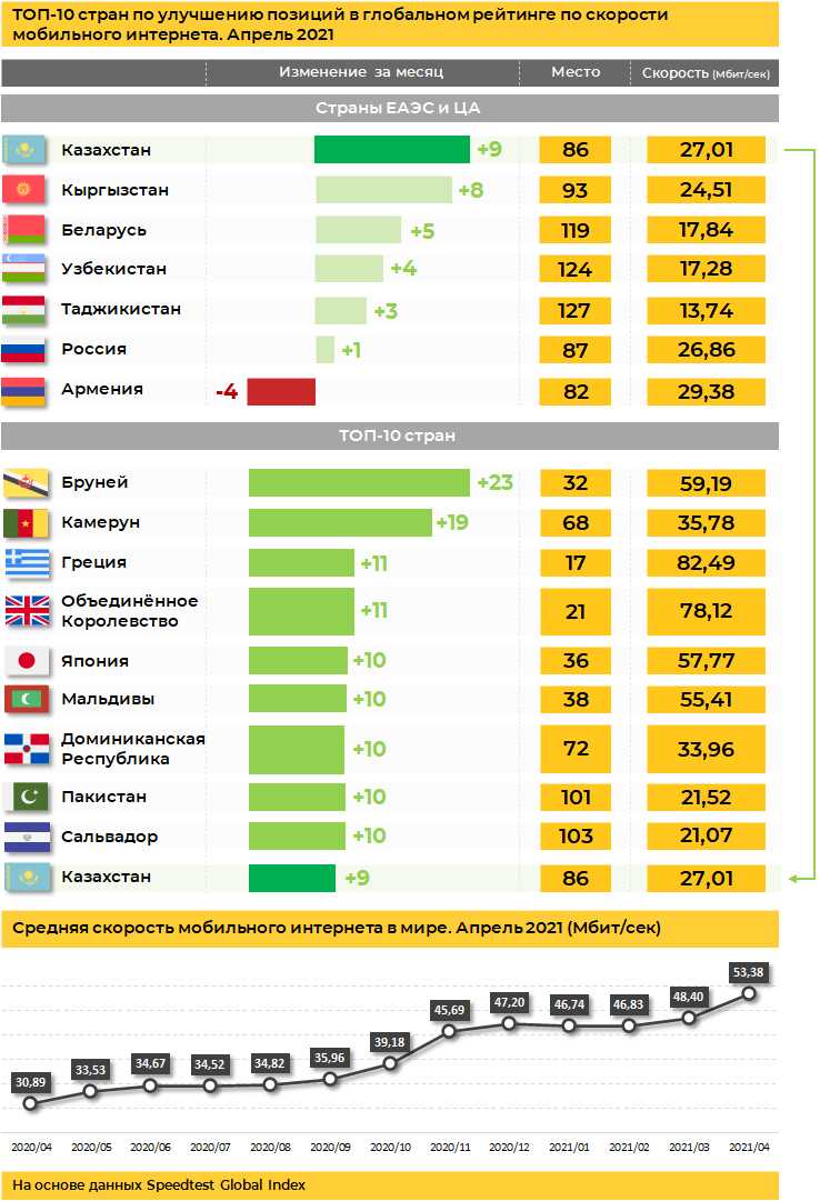 Казахстан в рейтинге по скорости мобильного интернета на 86 месте  769271 - Kapital.kz 