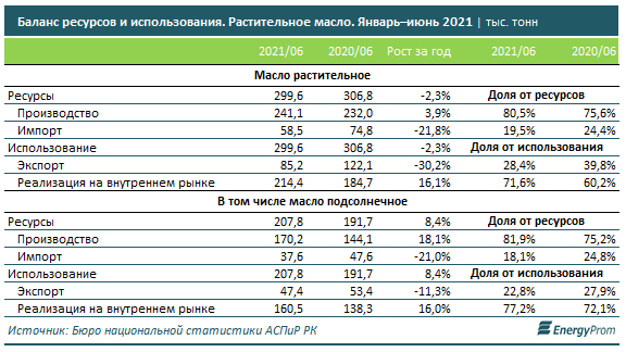 Цены на подсолнечное масло выросли за месяц на 2,2%, за год - на 67% 945534 - Kapital.kz 