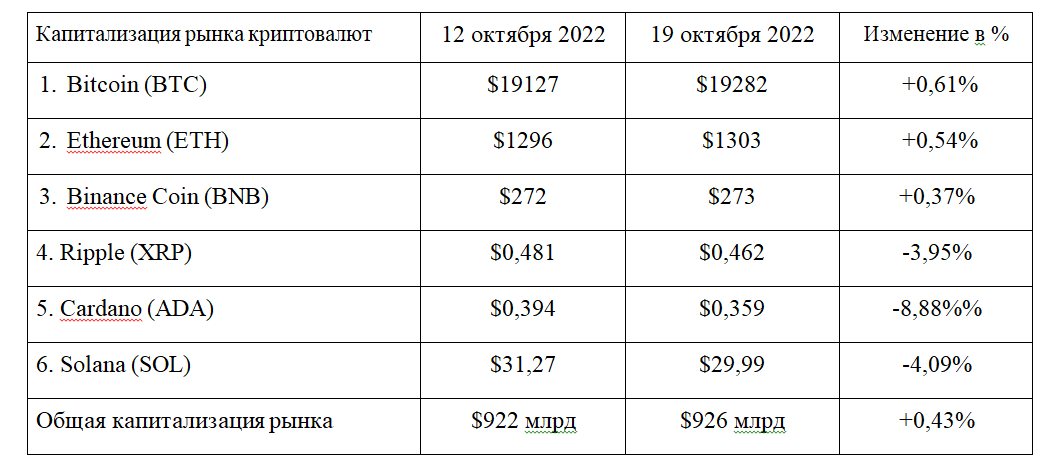 Окончание криптозимы, оптимизм инвесторов и ставка ФРС 1634100 - Kapital.kz 