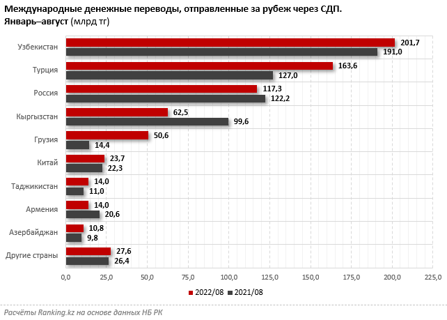 Куда чаще всего отправляют деньги из Казахстана? 1649849 - Kapital.kz 