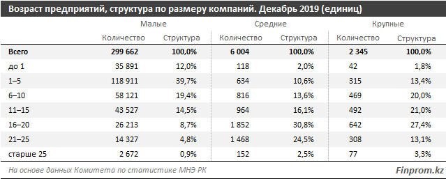 Крупный бизнес «живет» дольше 172069 - Kapital.kz 