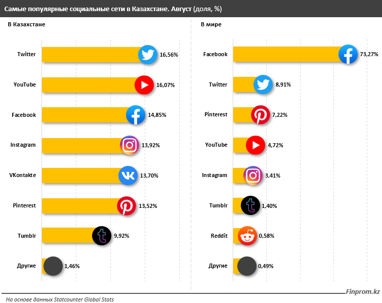 Самая популярная соцсеть в Казахстане — Twitter 978133 - Kapital.kz 