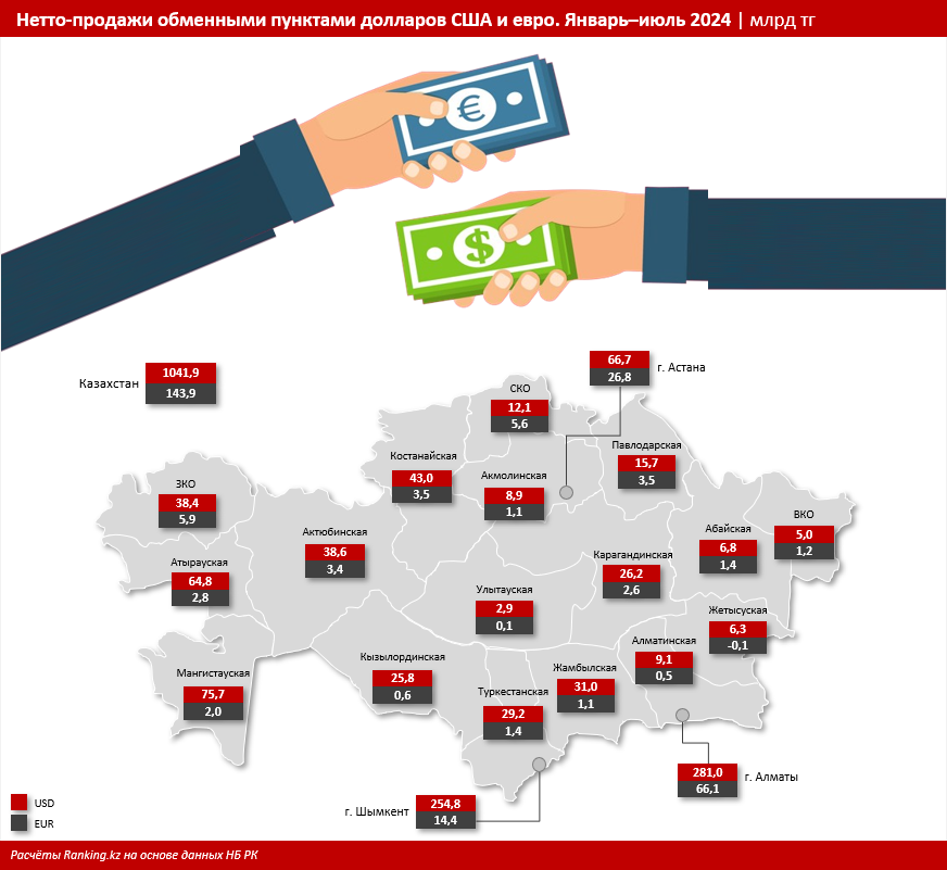 «Чистые» продажи долларов за семь месяцев превысили триллион тенге 3314354 — Kapital.kz 