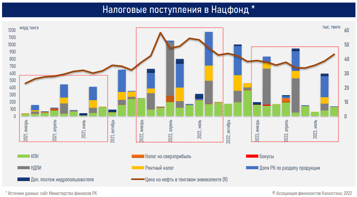 Доходная часть республиканского бюджета не исполнена на 1,1 трлн тенге - АФК  2532561 - Kapital.kz 