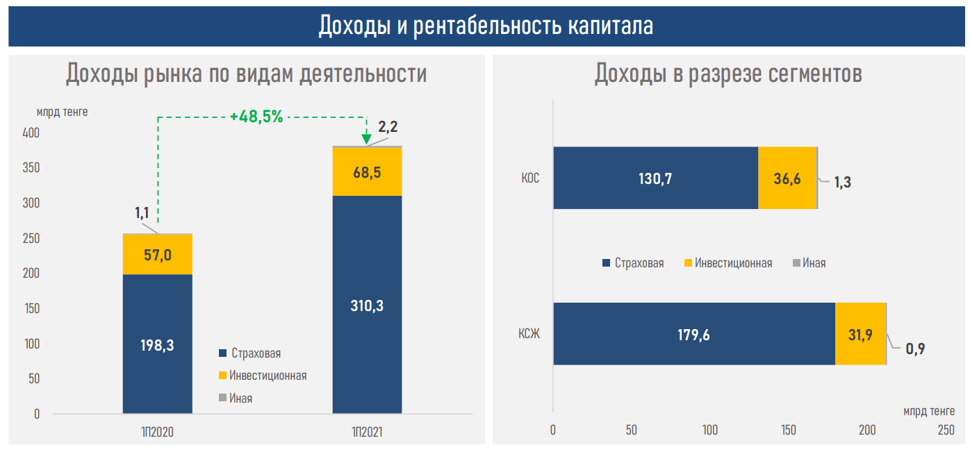 Объем страховых премий за 6 месяцев 2021 года вырос на 53% 906477 - Kapital.kz 