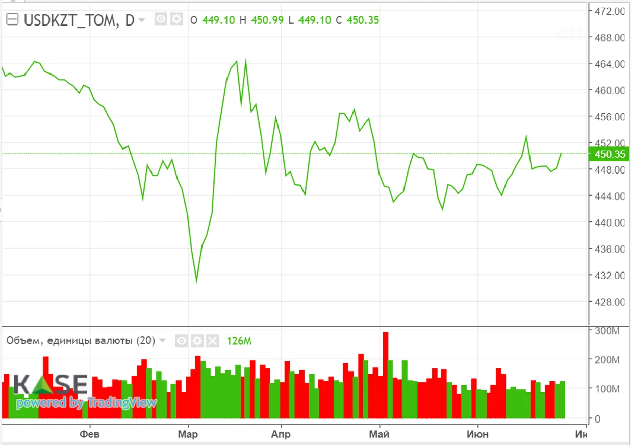 Заявления ФРС поддерживают негативные настроения на рынке - фото kapital.kz