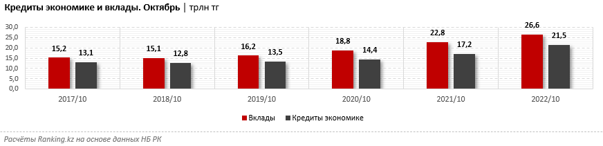 За год кредитование экономики выросло на четверть 1754787 - Kapital.kz 