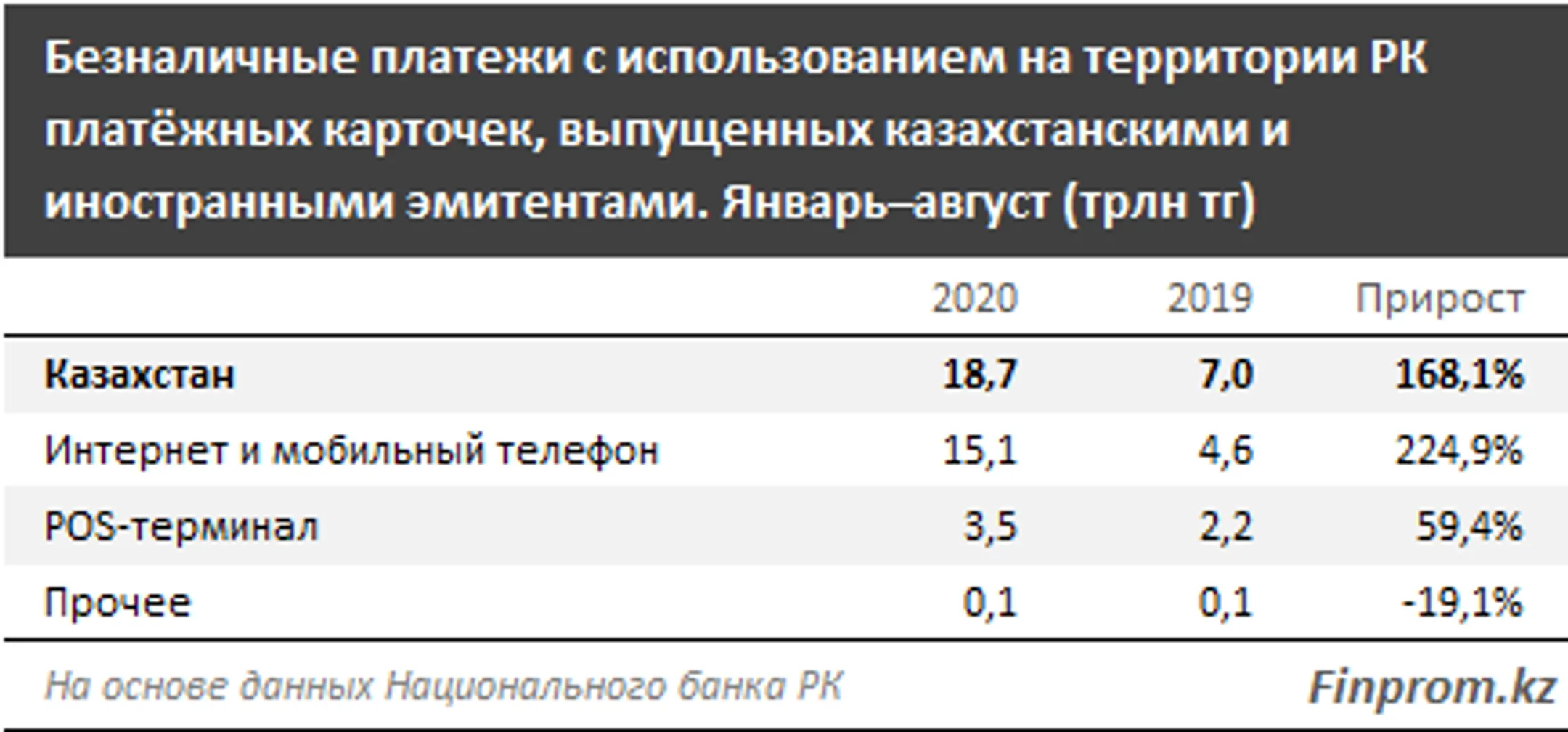 Безналичные платежи уходят в интернет - Image Kapital.kz