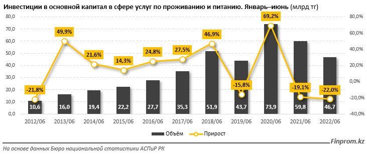 Инвестиции в HoReCa сокращаются второй год подряд 1530991 - Kapital.kz 