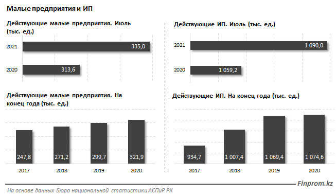 К августу в РК числилось 335 тысяч действующих малых предприятий 947682 - Kapital.kz 