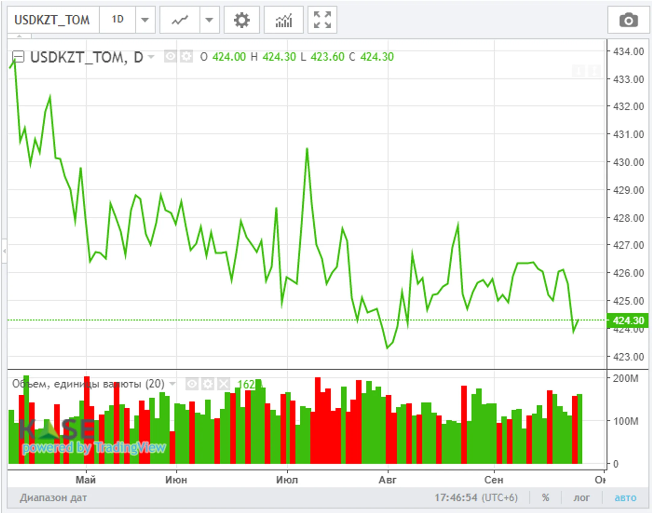 За 8 месяцев объем карточных транзакций превысил 56 трлн тенге - Image Kapital.kz