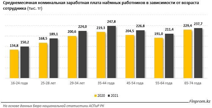 Самые высокие зарплаты у работников финансовой и страховой сфер 986031 - Kapital.kz 