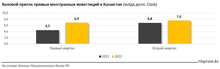 Что повлияло на рост притока прямых иностранных инвестиций в РК 1623974 - Kapital.kz 