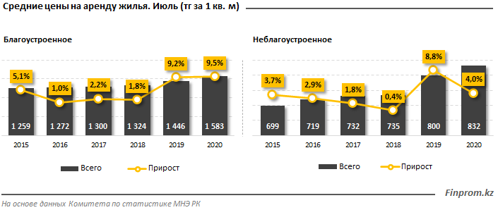 Столица лидирует по стоимости арендного жилья 425302 - Kapital.kz 