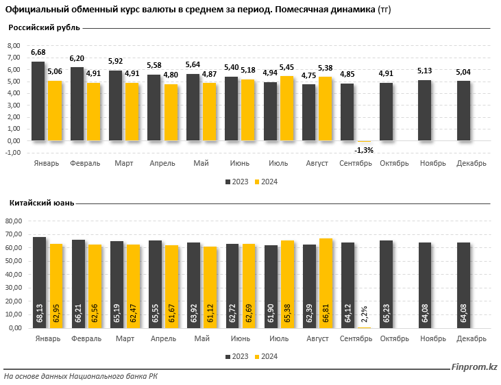 В казахстанские обменники сдали рубли на 24 млрд тенге больше, чем купили 3331028 - Kapital.kz 