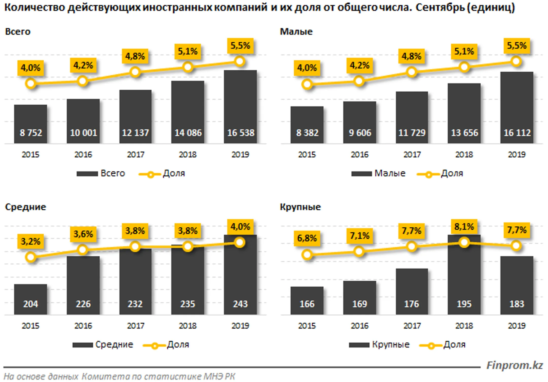 Почти 8% действующих крупных предприятий приходится на иностранные компании - Image Kapital.kz
