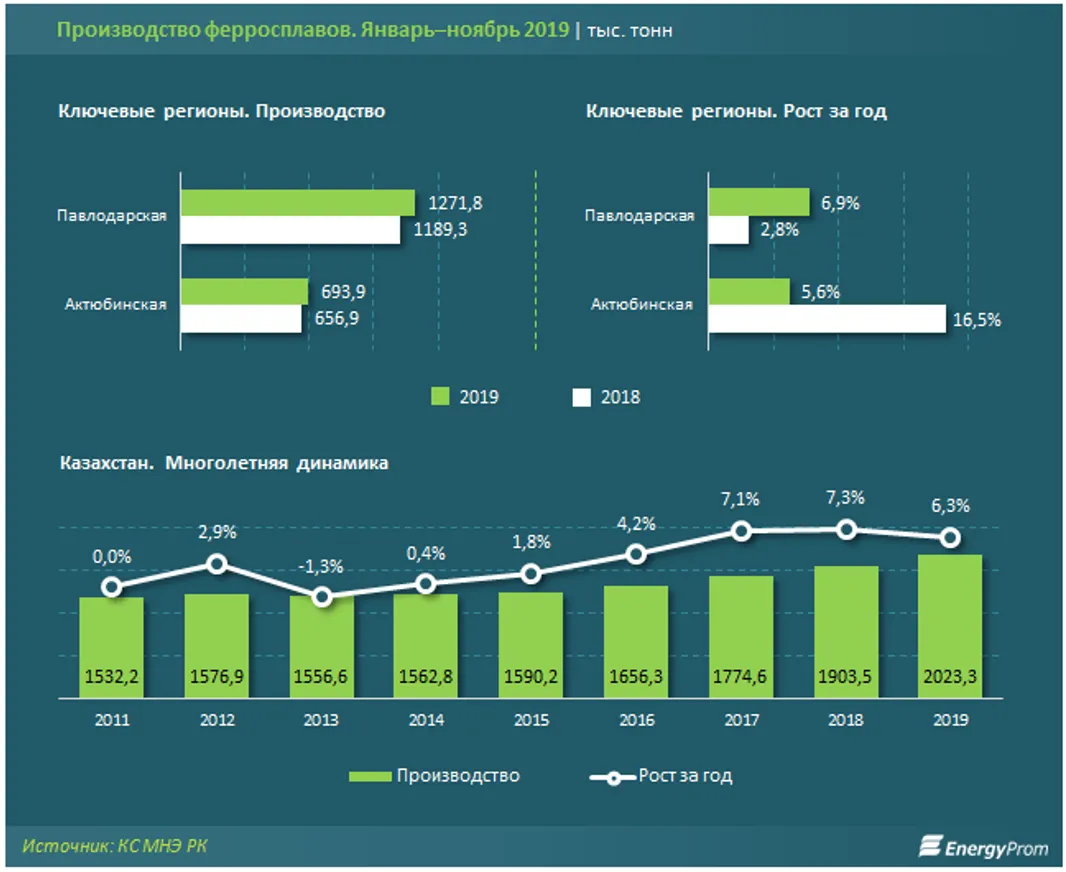 Экспорт ферросплавов вырос в тоннах, но сократился в деньгах - фото kapital.kz