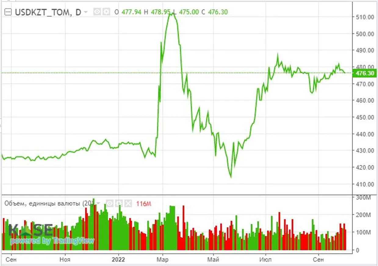 «Ястребы» ФРС подогревают опасения рынка о рецессии - фото kapital.kz