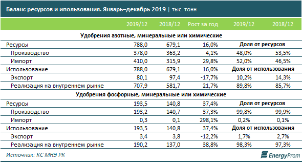 Производство фосфорных удобрений выросло на 55% 224017 - Kapital.kz 