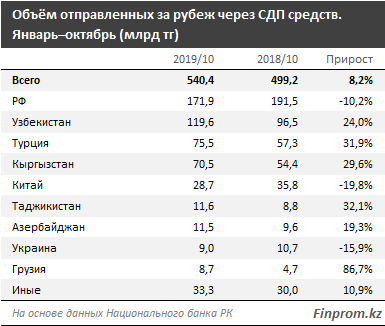 Из Казахстана за 10 месяцев отправили за рубеж 540,4 млрд тенге 130949 - Kapital.kz 