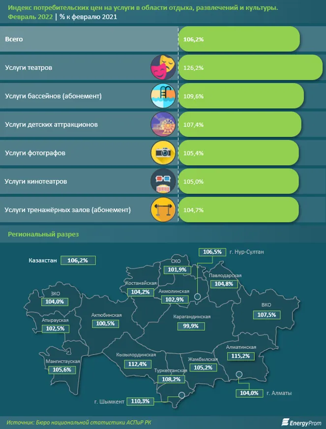 Объем услуг в сфере досуга и спорта вырос почти на 70% за год - фото kapital.kz