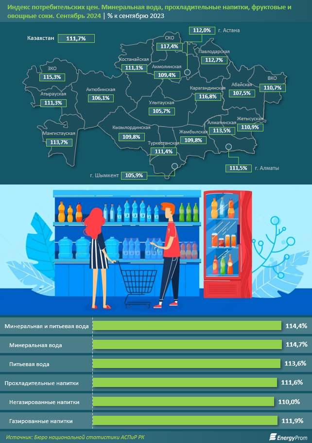 Минеральная и питьевая вода в Казахстане подорожала на 14,4% 3437387 - Kapital.kz 