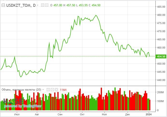 Снижение спроса на нефтепродукты в США оказало давление на котировки 2681654 - Kapital.kz 