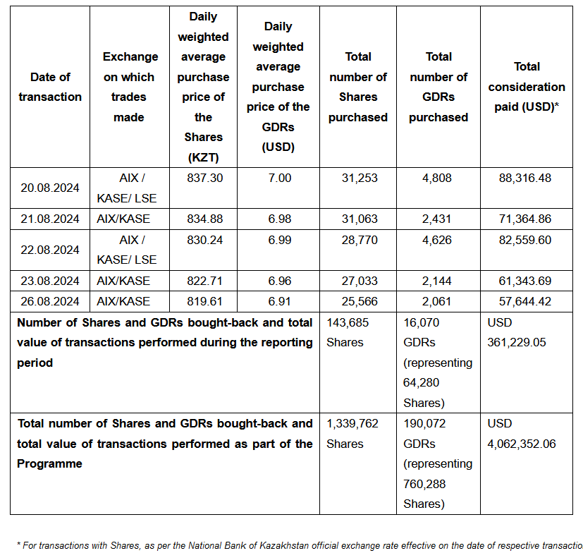 Эйр Астана выкупила свои акции и ГДР на $4 млн   3308930 - Kapital.kz 