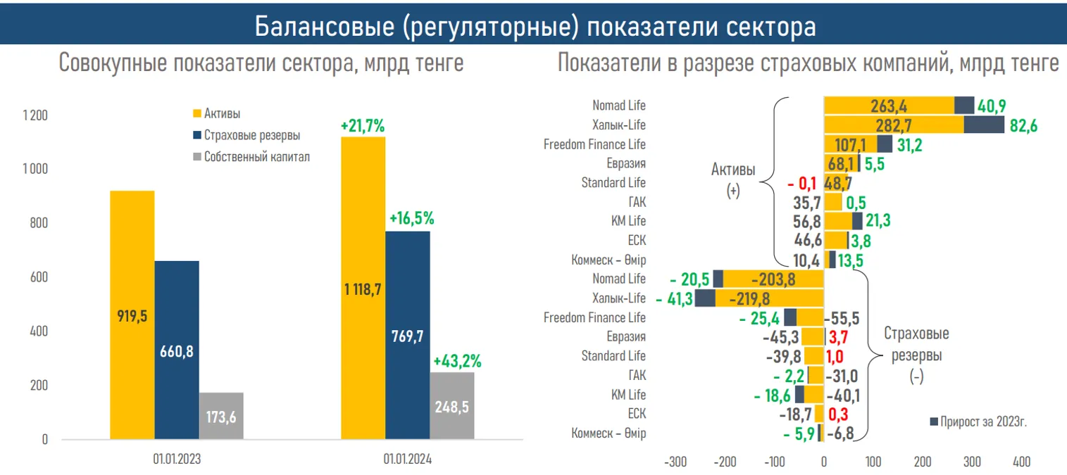 Активы компаний по страхованию жизни достигли 1,1 трлн тенге - фото kapital.kz